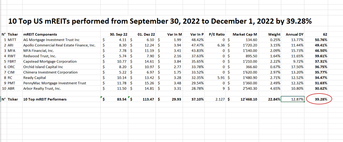 #Top10mREITs #closed #Q4ToDate at +39.28% with an #annualdividendyield of 12.87%
1. $MITT: 50.76%
2. $ARI: 49.41%
3. $MFA: 46.50%
4. $RWT: 39.61%
5. $FBRT: 37.31%
6. $ORC: 36.75%
7. $CIM: 35.77%
8. $RC: 34.47%
9. $PMT: 31.63%
10. $ABR: 30.62%
#mREITs are the #worldsbestassetclass
