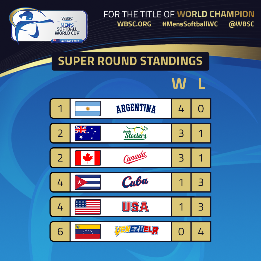 📊 Check out the standings after Super Round Day 2! 

#MensSoftballWC