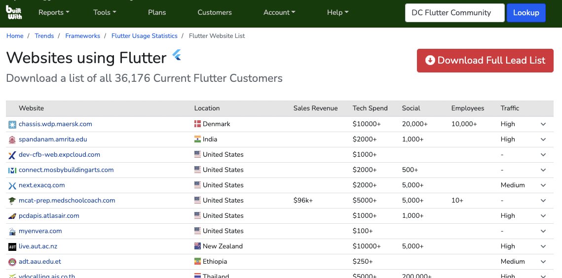 levcodes's tweet image. Would you like to look over the web sites using Flutter? 🔍
trends.builtwith.com/websitelist/Fl…
#flutter #fluttweb #flutterwebsite #builtwithflutter