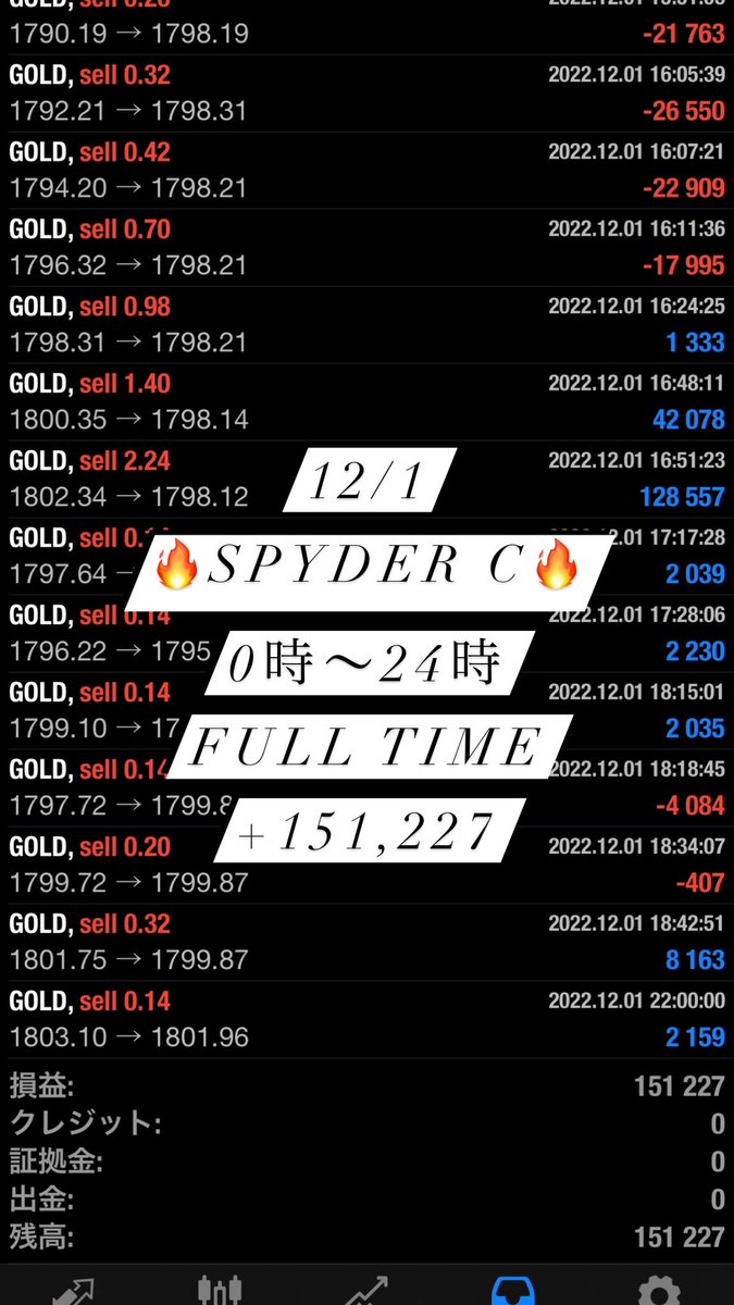 GOLDFXchainEA's tweet photo. 12/1の利益報告です✨

#EA
#無料
#使い放題
#FX
#自動売買
#バイナリー
#BO
#副業
#投資
#安定型
#高収入
#GOLD
#ドル円
#ポン円 https://t.co/CTFcKMSB0H