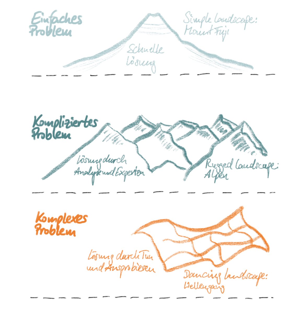 Ein guter Weg zwischen, um zwischen einfachen, komplizierten und komplexen Problemen zu unterscheiden: der-sparringspartner.de/einfache-kompl…

#DerSparringspartner #Organisationsentwicklung