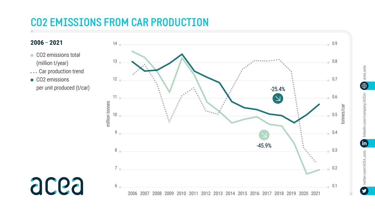 📝 Fact: EU #automobile 🚘 manufacturers have been able to decouple #CO2 emissions from production growth by increasingly sourcing #energy from ♻️ #renewable and #LowCarbon sources!