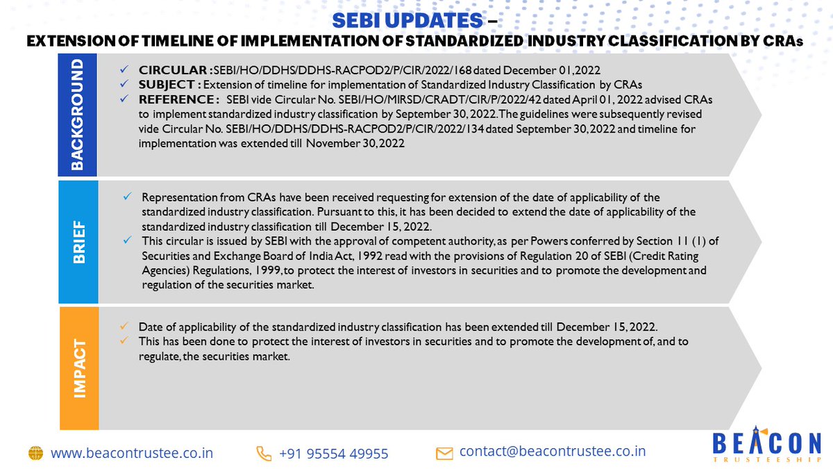 beacontrustee's tweet photo. SEBI Circular- December 01, 2022
Extension of timeline for implementation of Standardized Industry Classification by CRAs
Refer below link for full circular:
https://t.co/DJ0fPLUYjo
#sebi #circular #finance #regulation #creditratings #trustee #sebiupdates #beacontrustee https://t.co/TwnRHWNAXv