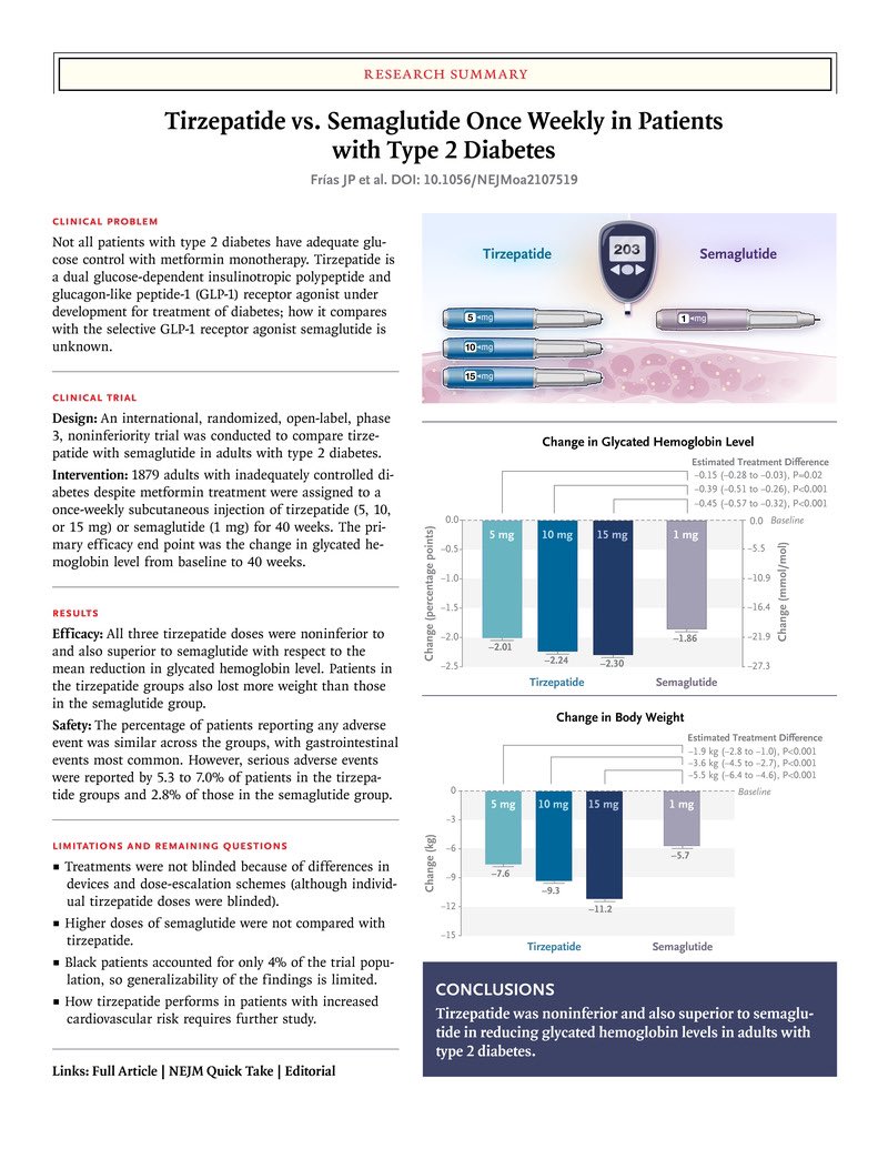 Tirzepatide now licensed by the EMA 🇪🇺 for the management of #Type2Diabetes 

<a href="/kamleshkhunti/">Prof Kamlesh Khunti</a> 

👉although due to supply chain issues no stock in 🇪🇺 for probably about a year

👉reminder of the class leading (incretin) 
⤵️HbA1c
⤵️weight
👇👇👇