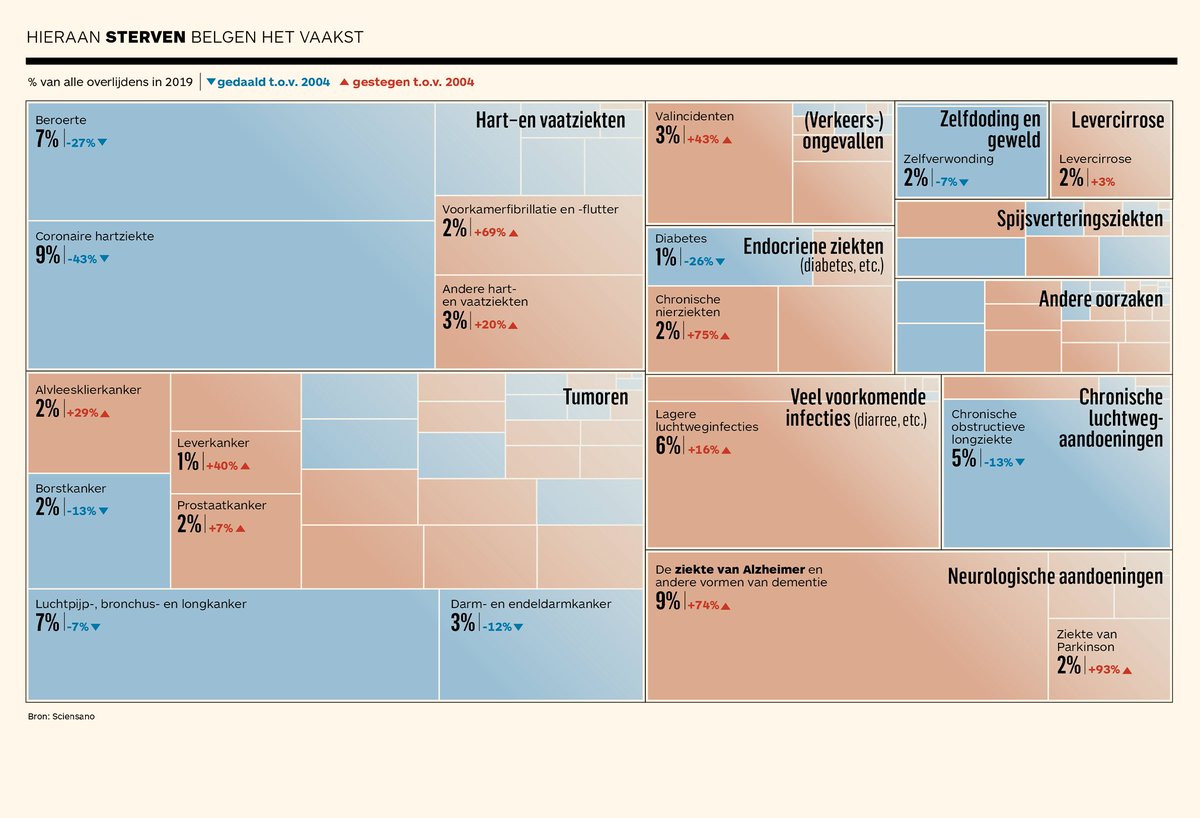 Dementie voor het eerst belangrijkste doodsoorzaak in België.
<a href="/olafverhaeghe/">Olaf Verhaeghe</a> <a href="/nicoschoofs/">Nico Schoofs</a> <a href="/frankschulpe/">Frank Schulpé</a> <a href="/TijdGraphics/">Tijd Data & Graphics</a>
 Met dank aan <a href="/brechtdv/">Brecht Devleesschauwer</a> <a href="/sciensano/">Sciensano</a> 

tijd.be/politiek-econo…