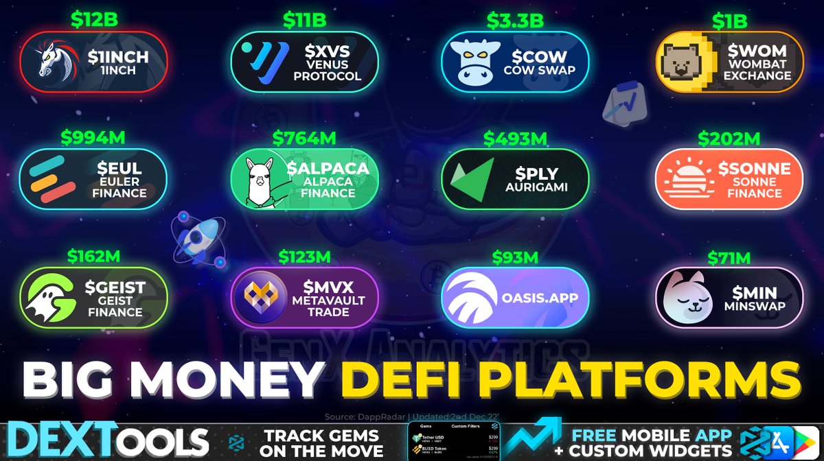 These HIGH END💎 #DeFI Markets are generating BILLIONS in volume over the month of November📈💸

#RealYield, Leveraged Markets &amp; Decentralized Ecosystems that are pushing INCREDIBLE numbers🤯💰

🏆30D Volume:
#1INCH $XVS $COW $WOM $EUL $ALPACA $PLY $SONNE $GEIST $MVX $MIN

#FTM