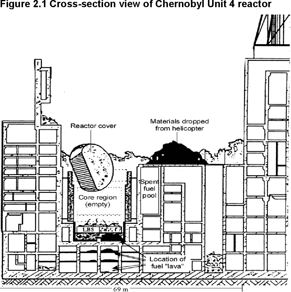 DavidRoRWS's tweet photo. I feel this is a good image to at least give perspective on the chernobyl layout and what was causing the failure. We can use Green's teachings to see how something like this can be mitigated in the future by any sort of change in design. #RHUB392 https://t.co/5u4UiRthKC