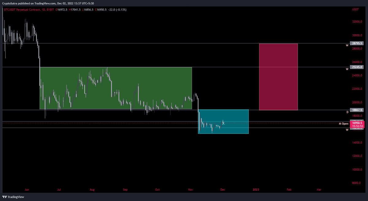 Trading1nfinity's tweet photo. PO3 update
$BTC https://t.co/krnVmYeure