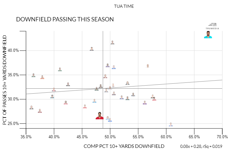 doug_clawson's tweet photo. Tua leads the NFL in Comp pct on throws 10+ yards downfield this season (67%).

He also has the highest pct of attempts traveling 10+ yards (43%)

His success and frequency stretching the field is unmatched

No QB has led the NFL in both since air yards was 1st tracked in 2006. https://t.co/nKvP3KV0MS