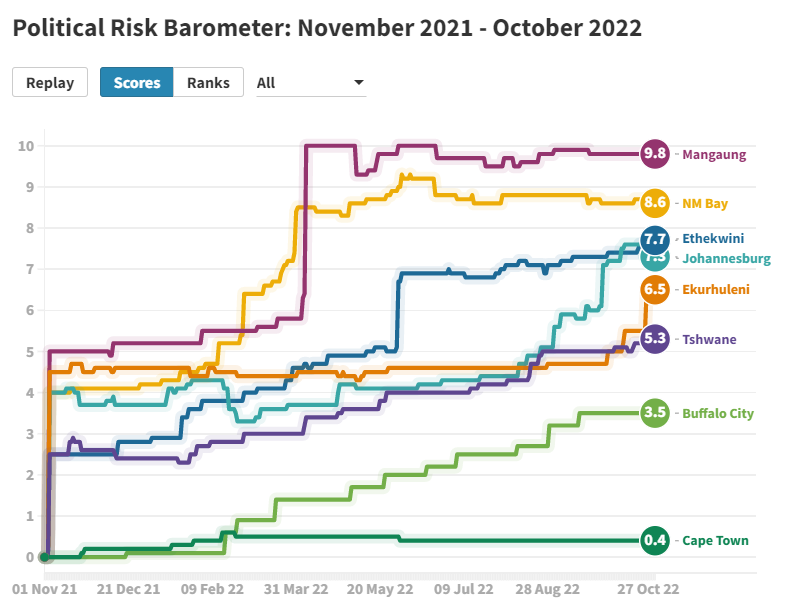 3rd_Republic's tweet photo. π’Our full-year Political Risk Barometer is out!π’
*All* the hard work of our #MetroMonitor team has been distilled into one animated visualisation. See the daily change in political risk in the eight metros since the 2021 November election: https://t.co/qLsQkbVqYK https://t.co/i03b9uRj3b