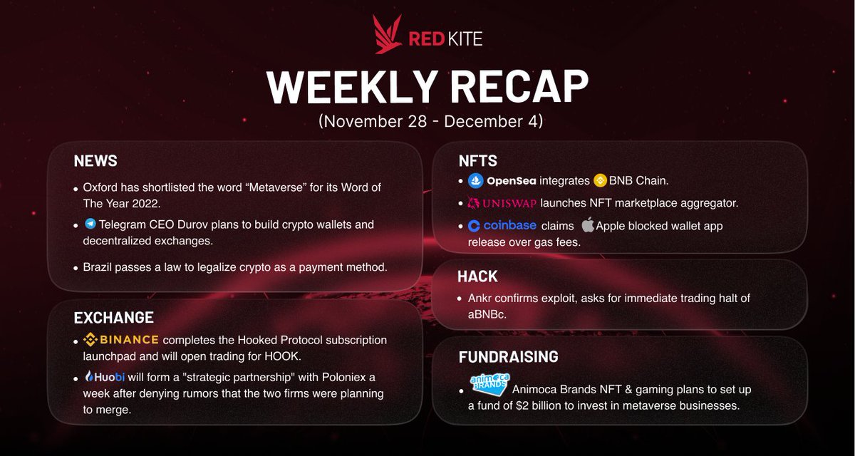 📫 Keep an eye out for the Red Kite's weekly summary. 
💪 The most significant cryptocurrency market news this week (November 28 - December 4) can be found here. 📍📍