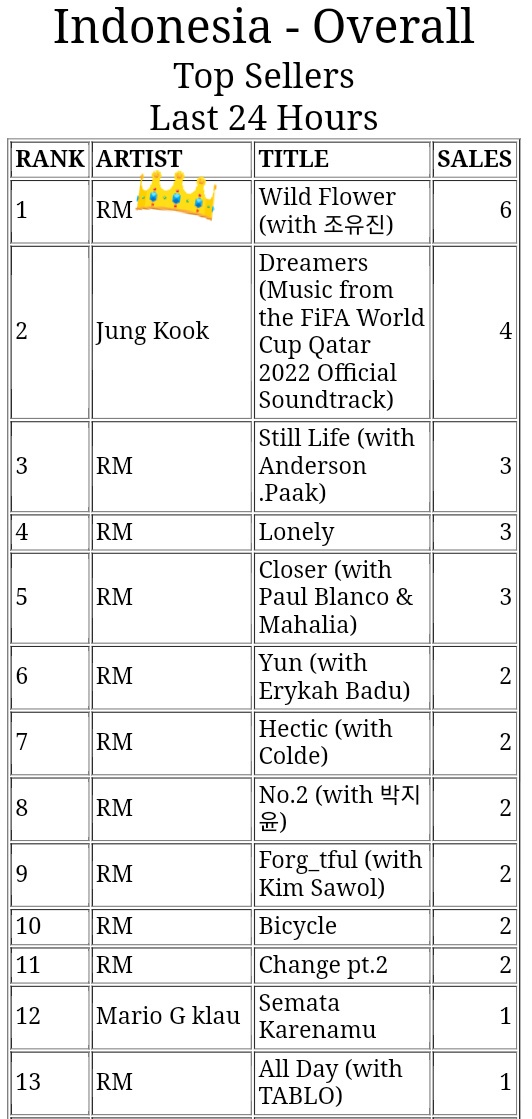 RMFundsINA's tweet photo. 📊 <Current position> 

iTunes Indonesia Chart https://t.co/x9hqNNI177