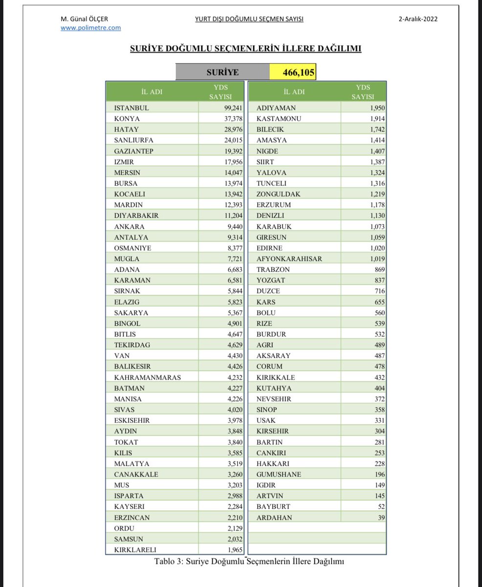 5-Haziran-2022 tarihli YSK Seçmen Listelerinde kayıtlı Suriye doğumlu 466 bin 105 seçmen tespit edildi. Hani 120 bin idi Sayın bakan?