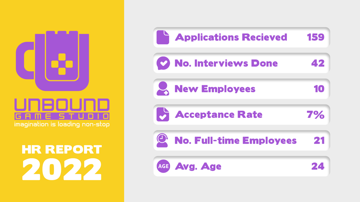 GameUnbound's tweet photo. Our HR department has been pretty busy in 2022 and we added 10 brilliant members to our team.

Now our team consists of 21 talented and lovely young people who are not just teammates but friends.

#unboundgamestudio #HRreport #unity #gamedev #MobileGame https://t.co/YINTafbJzx