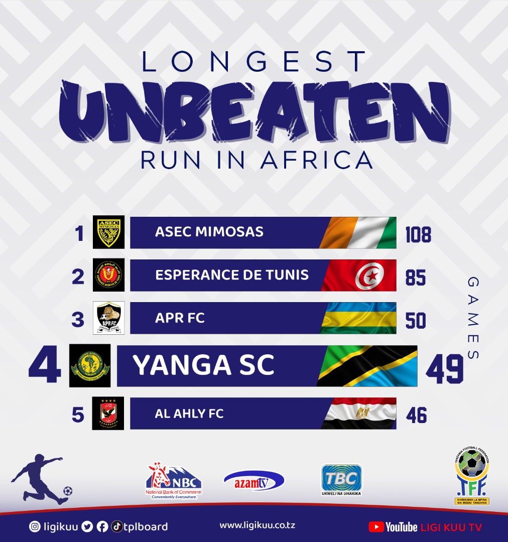 tplboard's tweet photo. #UnbeatenRun
Habari kubwa @CAF_Online
Klabu kubwa @yangasc1935
Ligi kubwa @tplboard

Hongera @yangasc1935

@Tanfootball @tplboard @nbc_tanzania @azamtvtz @TBConlineTZ https://t.co/qDy03YG0tC