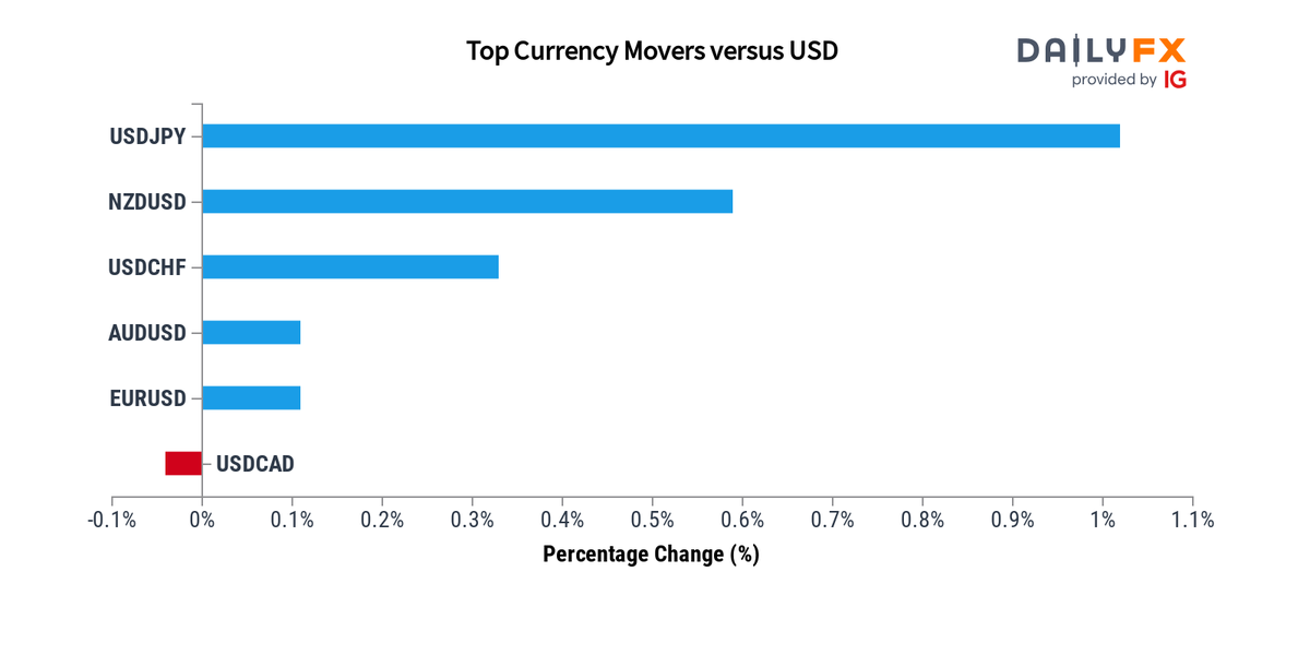 dailyfx-team-live-on-twitter-forex-update-as-of-11-00-these-are