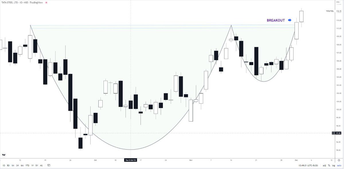 dattatrayak_'s tweet photo. TATA STEEL Breakout.
#stockmarket #tatasteel #FortuneCapital #stockmarkettutorial https://t.co/DBXsPn9rh5