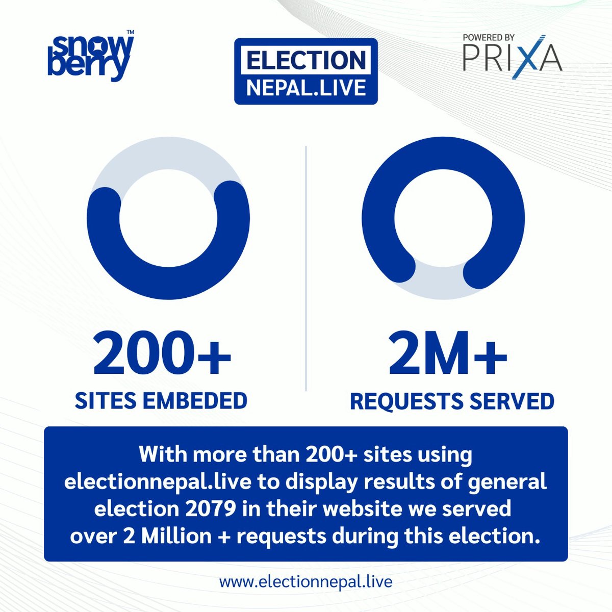 electionlivenp's tweet photo. Prixa's initiative https://t.co/PmI5zHZyVW was used by 200+ sites and served more than 2 million requests during this general election 2079. https://t.co/L87s48UYow