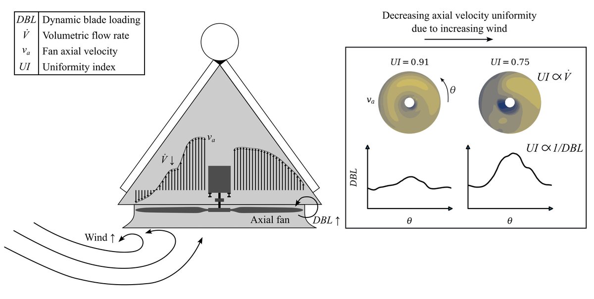 ijtpp's tweet image. 🎊 Check out the latest article published in the #IJTPP MDPI journal:

Uniformity Index as a Universal Air-Cooled Condenser Fan Performance Metric
✏️mdpi.com/2504-186X/7/4/…

@StellenboschUni 
@GroupHowden 

#windeffects #fanperformance #axialflowfans