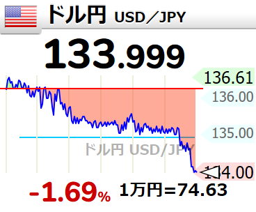 GOLD_OIL's tweet photo. ↘【ドル円】下落して133円台へ。 17時42分 133.99円 https://t.co/7zsSAGxogU https://t.co/WxlUmZUWMl