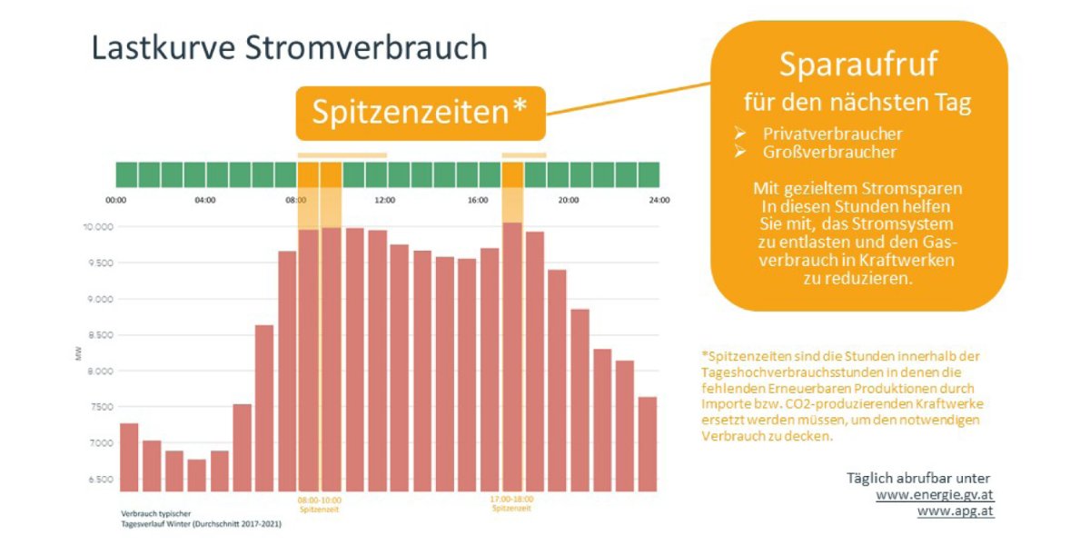 #Stromsparen ist das Gebot der Stunde. In den angeführten Spitzenstunden hilft Sparen dreifach: es spart CO2, Geld und hilft der Systemsicherheit Österreichs. Hier können Sie jeden Tag die Spitzenzeiten des kommenden Tages abrufen: energie.gv.at
#Stromsicherheit