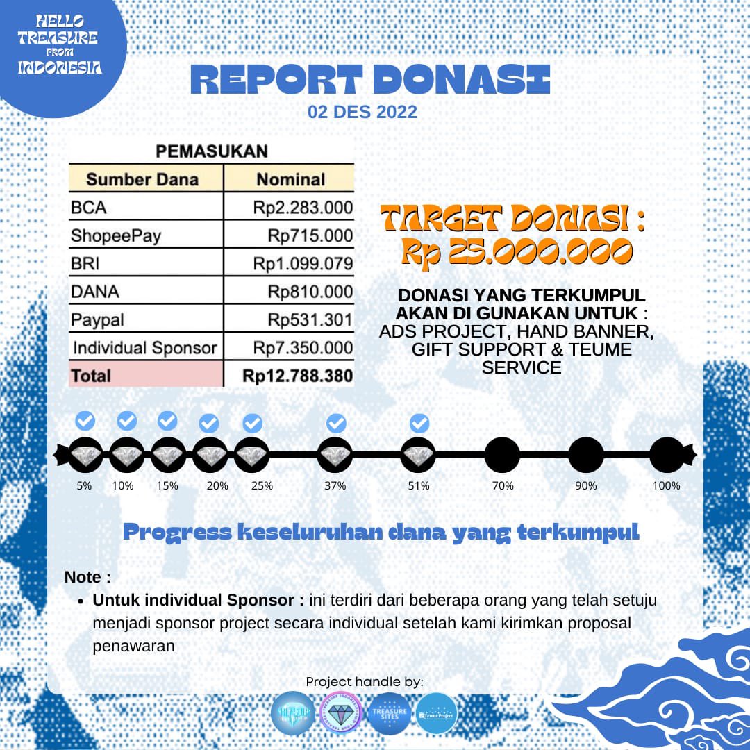 TEUMEPROJECT_'s tweet photo. [DONATION DRIVE update] 

Gak kerasa Minggu depan TREASURE akan sampai ke Indonesia.

Yuk bantu sukseskan project untuk menyambut mereka.

Donation here :
https://t.co/KhiY67f0Cu
[ available paypal for international teume too ]

#SHI_TREASURE2022 https://t.co/ILkGWHHnlI