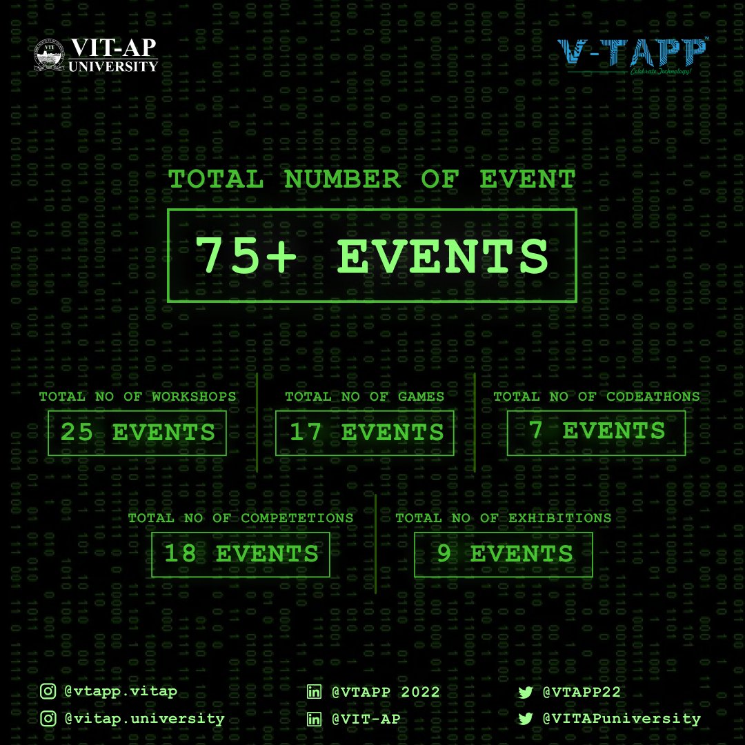 VTAPP22's tweet photo. VTAPP'22 Blueprint ⚡

Hello people!! VTAPP '22 - An International technical fest by VIT-AP, here is the info about total number of  events, workshops, exhibitions etc. Come join us at VTAPP and make the event a grand success. 
#vituniversity #vitap #VTAPP https://t.co/XNj1x7dTXt