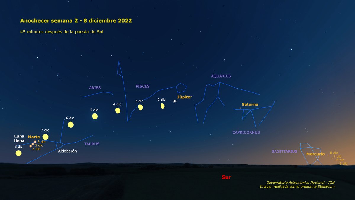 Esta semana tras la puesta del Sol podrás ver cuatro planetas en el cielo. Marte saldrá cada vez más pronto por el este, alcanzará su máximo brillo anual. Júpiter dominará el cielo por el sur con Saturno a su derecha, y hacia el oeste, verás brillar a Mercurio cerca del horizonte