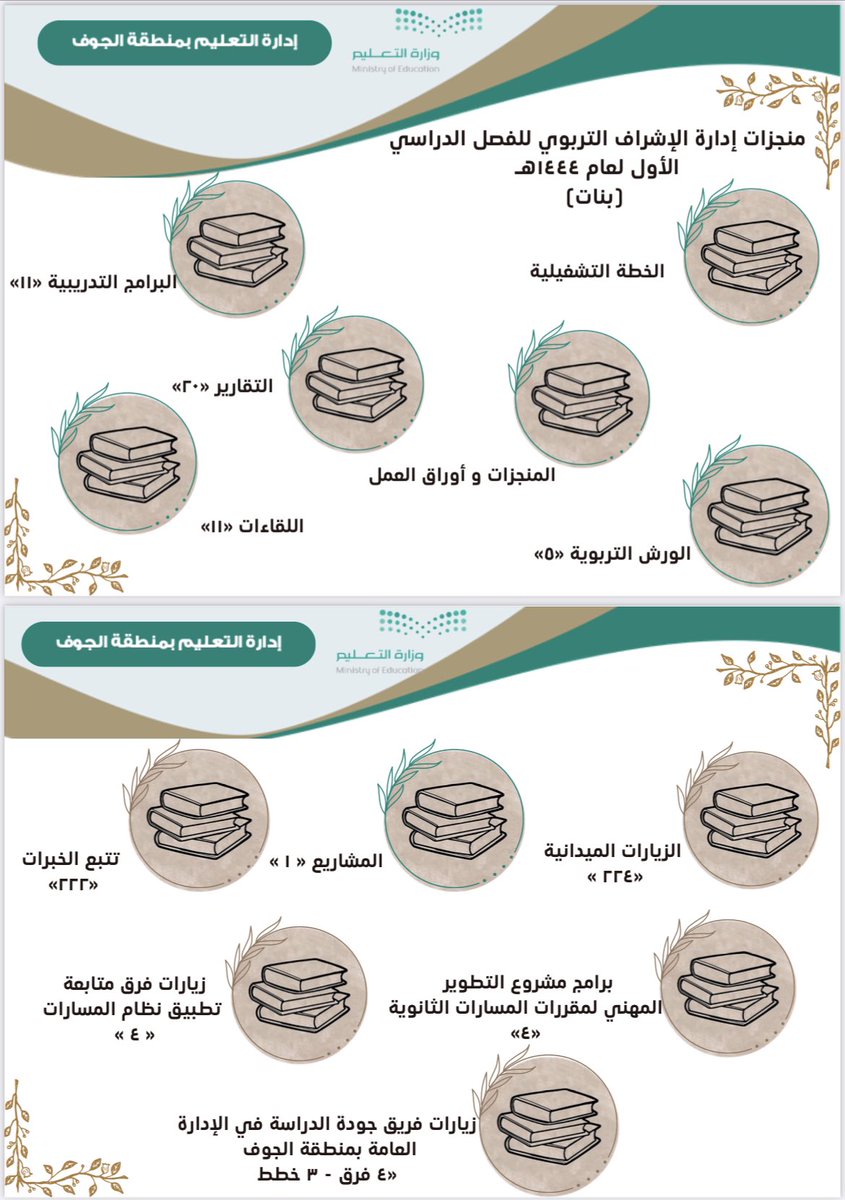 MOE_JOF's tweet photo. أعمال إدارة الإشراف التربوي "بنات" في إدارة #تعليم_الجوف خلال الفصل الدراسي الأول للعام الدراسي 1444هـ. https://t.co/FevfMXx2HL