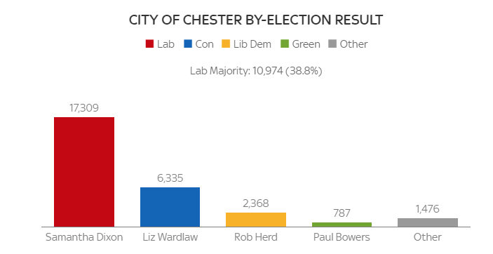 Labour didn’t just HOLD Chester. Labour nearly DOUBLED its majority over the Tories! 😄😆☺ #ChesterbyElection #Chester