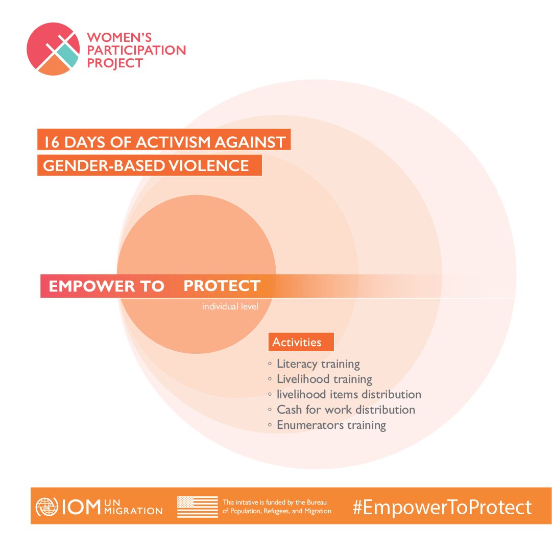 Protecting displaced women and girls starts by providing the knowledge and tools that encourage their economic independence. #16Days #EmpowerToProtect