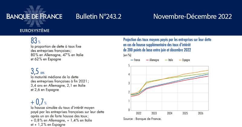 banquedefrance's tweet photo. 📄 [Bulletin] Hausse des taux d’intérêt
Les #entreprises européennes 🇪🇺 ne seront pas affectées au même rythme. #BdFeco 👇