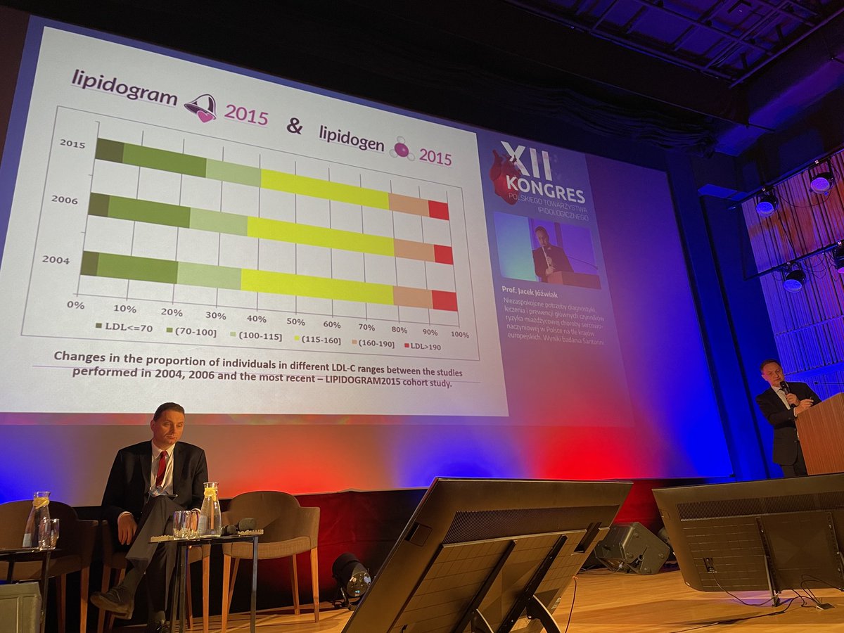 maciejbanach's tweet image. Nasze badania #LIPIDOGRAM 2004-2015, które już zmieniły obraz polskiej lipidologii jeśli chodzi o dostępność danych epidemiologicznych na temat zaburzeń lipidowych. A już za chwile niesamowite analizy m.in nt. Lean MetS ⁦@TadeuszOsadnik⁩ #PTL2022