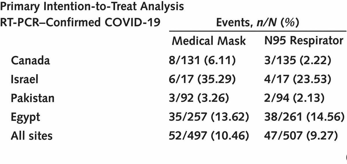 Uno studio randomizzato e ben fatto:

"Le normali maschere chirurgiche forniscono una protezione simile a quella delle FFP2 nella prevenzione dell'infezione da SARS-CoV-2"

medscape.com/viewarticle/98…