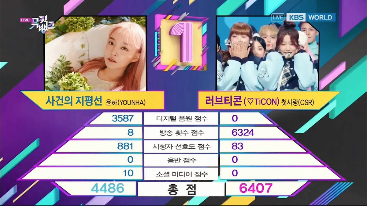 🏆 221202 <MUSIC BANK> WINNER

Wa Ah Ai ... ♡TiCON 🎶
Today will be a memorable day for both #CSR and #MAEUM as they got #CSR1stWin on Music Bank, THEIR FIRST EVER WIN since debut 👏

Congrats @CSR_offcl & MAEUM 🎉
#LOVETiCON1stWin ❤️ #러브티콘1stWin