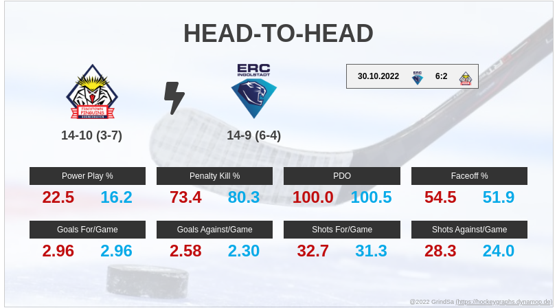 joern_73's tweet photo. Hier ein paar Pre-Game Stats zum Spiel BHV gg. ING. am 02.12.2022... #BHVvsING #BHVING #bot1337 https://t.co/WG1aCKbnYy
