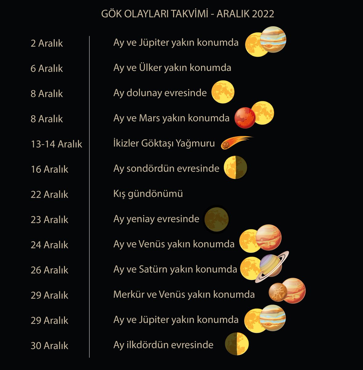sarkac_org's tweet photo. Bu Ay Gökyüzü: Aralık 2022 yayında!

Örneğin bu akşam (2 Aralık) günbatımından sonra güneydoğu yönünde bulut yoksa Jüpiter ve Ay'ı yakın konumda yakalayabilirsiniz. 

#BuAyGökyüzü 
Alp Akoğlu'nun hazırladığı yazının tamamı bağlantıda👇@alpakoglu
https://t.co/VnroLZBowG https://t.co/x76xHfV8CP