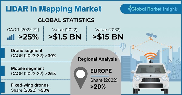 GMI_US's tweet image. The LiDAR in mapping market is anticipated to surpass USD 15 billion revenue by 2032, witnessing 25% CAGR. Find more insights @ bit.ly/3gRpYY7
#lidar #lidarmapping #drones #corridormapping #gmi