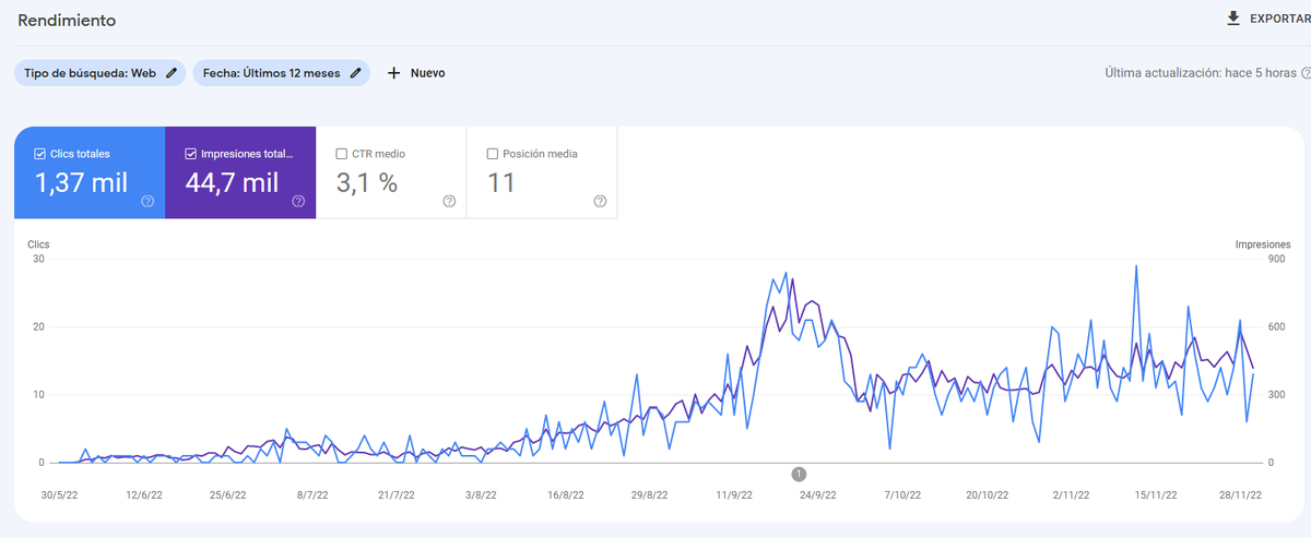nosoyseok's tweet photo. Nicho creado hace 6 meses, estilo directorio con 200 urls, todo manual.
Aceptado en Adsense, lo hemos dejado reposar y llego la hora de darle caña.
A partir de Hoy 2 de Dicembre.
Veremos como sigue. https://t.co/5Mnox2clek