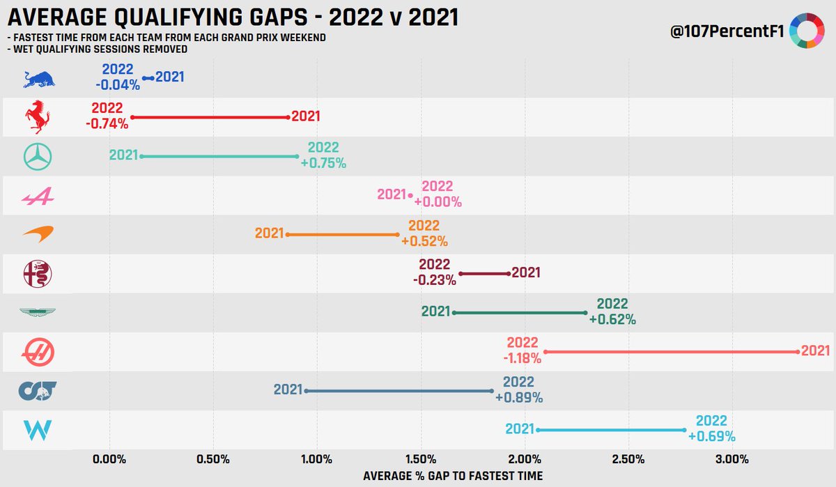 107PercentF1's tweet photo. Average change in qualifying performance between #F1 2022 and 2021 seasons https://t.co/01SvICyvIv