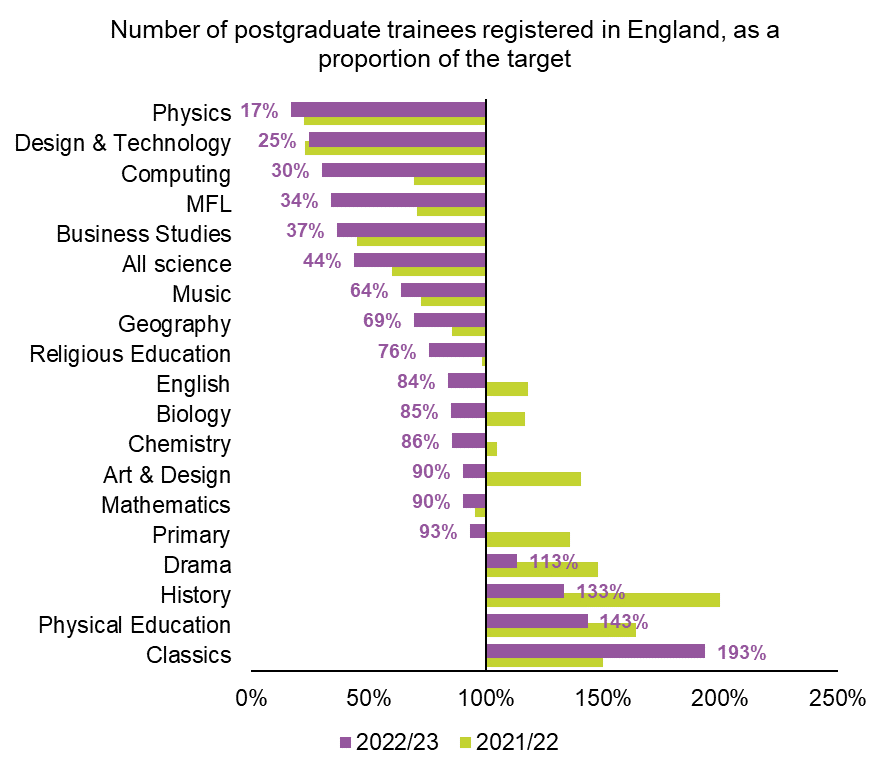 Yesterday's ITT numbers were astonishingly bad and should be a real wake-up call for policymakers that teacher recruitment and retention needs urgent attention.

But if I was forced to be optimistic about the future, these are the things I would point to 👇