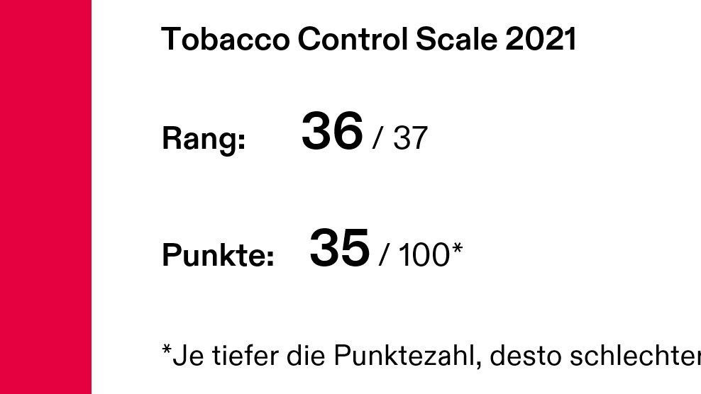 BlauesKreuz's tweet photo. Die #Schweiz bleibt bei der #Tabakregulierung auf dem vorletzten Platz, dank eines neuen Landes #tobaccocontrolscale. Sonst wären wir das letzte Land. Jetzt braucht es ein striktes Werbeverbot für Tabak und Nikotin, wie es vernehmlasst worden ist. https://t.co/hQVi8jS4hl
