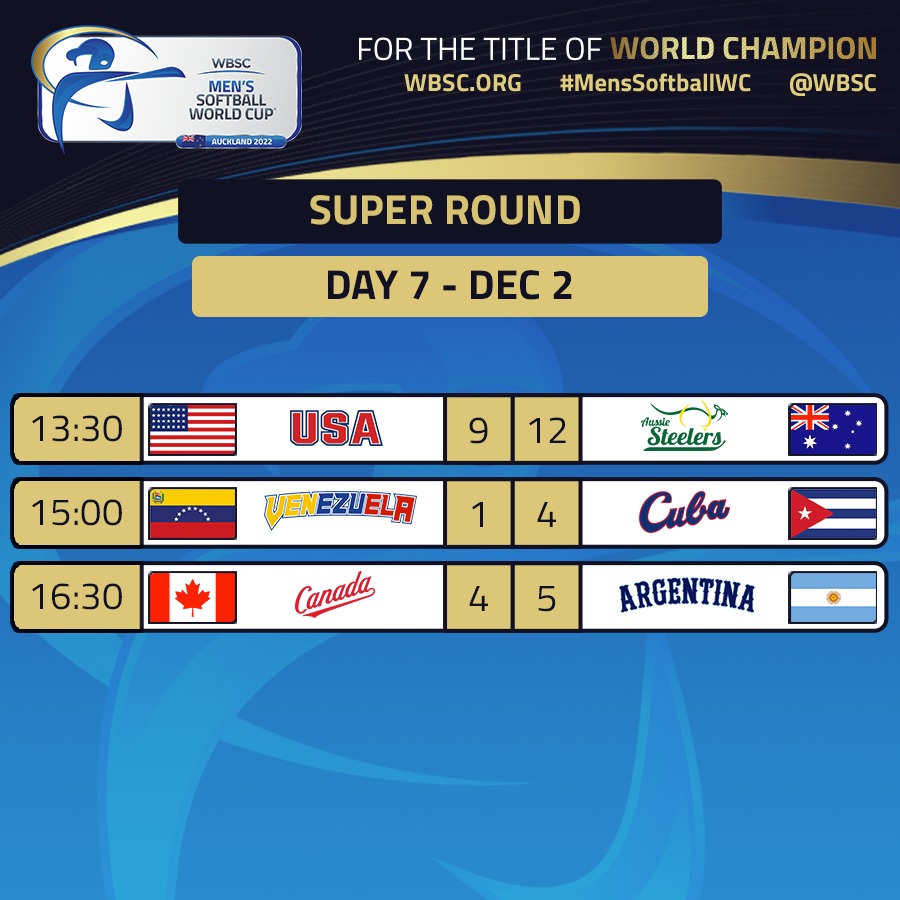 📰 Check out Day 7 Results at the WBSC Men's Softball World Cup!

🏆 Super Round Day 2! 

#MensSoftballWC