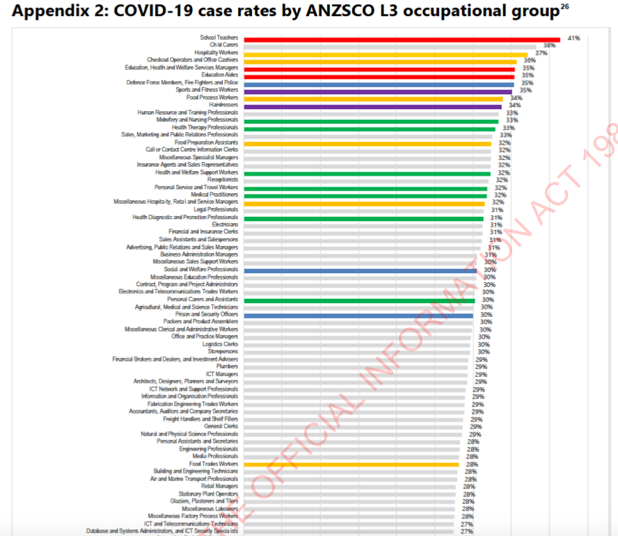 CatieZee's tweet photo. NZ case rates by occupational group to 14 August 2022.

Teachers #1

https://t.co/nkQs3rLtNC https://t.co/XJ4XsQsULW