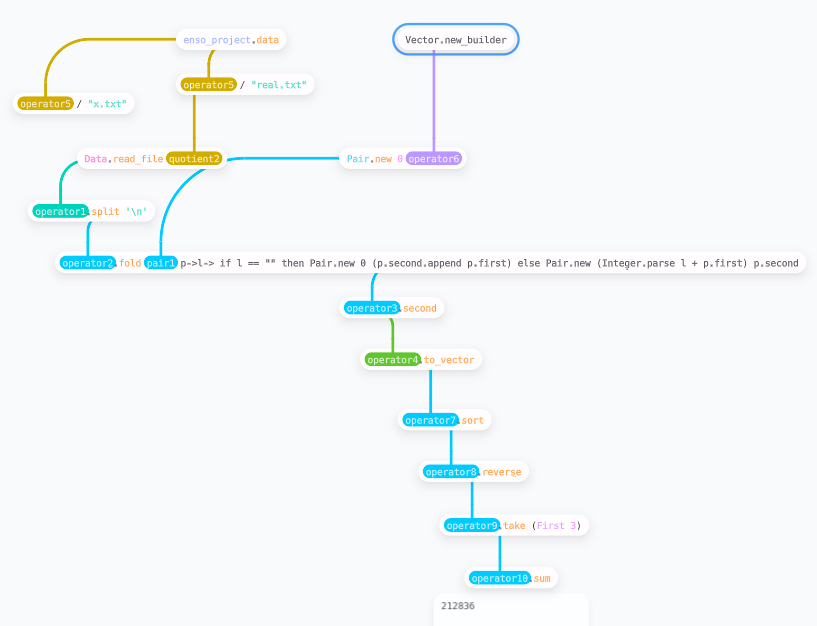 I just completed "Calorie Counting" - Day 1 - Advent of Code 2022 adventofcode.com/2022/day/1 #AdventOfCode and guess in what language I was programming?

#enso by <a href="/enso_org/">Enso Analytics</a>