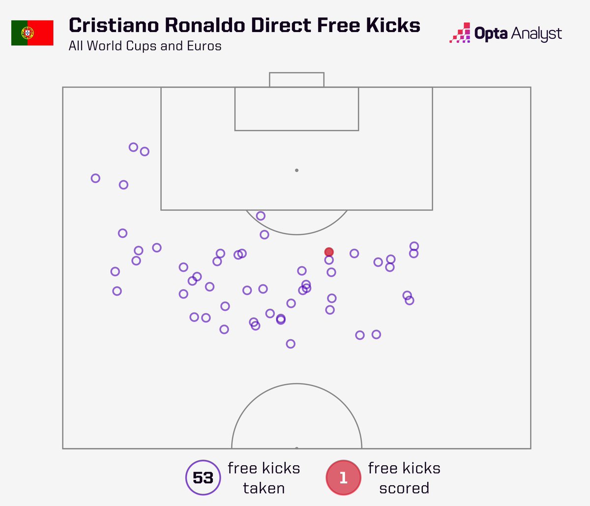 OptaAnalyst's tweet photo. 1/53... but that one goal was pretty special, to be fair. https://t.co/H9mmGMmwYi