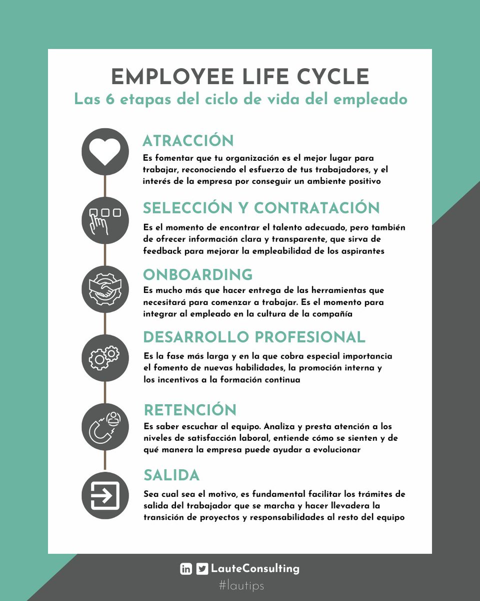 ¿Alguna vez has oído hablar del ciclo de vida del empleado? Hacer de él un hábito, permite fidelizar a la plantilla y convierte a la empresa en un referente en el sector.

#rrhh #talento #employeelifecycle