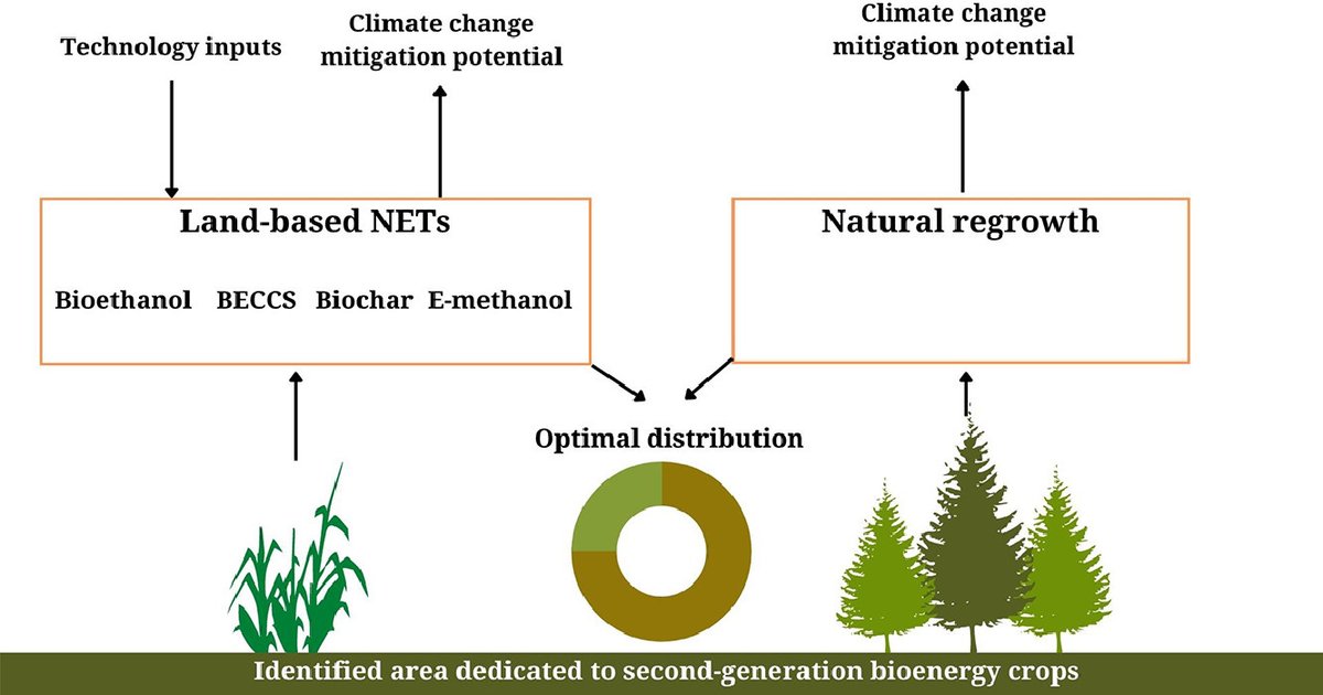Land for #climatechange mitigation: #biofuels, #BECCS, #biochar, #biomethanol or #revegetation? Find it out in our latest paper 👉 bit.ly/3EPfKiE