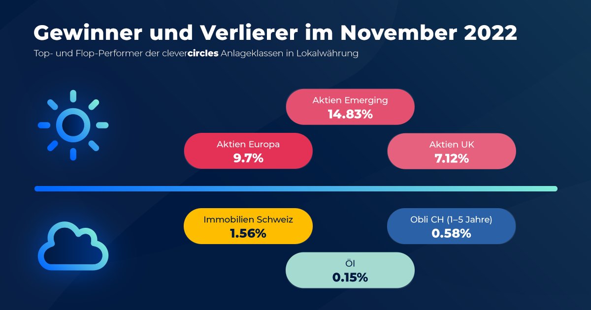 Der Performance-Vergleich der clevercircles Anlageklassen für den November 2022 ist da.
Hier geht es zur kompletten Performancetabelle:
clevercircles.ch/performance
#ETFs #roboadvisor #vorsorge