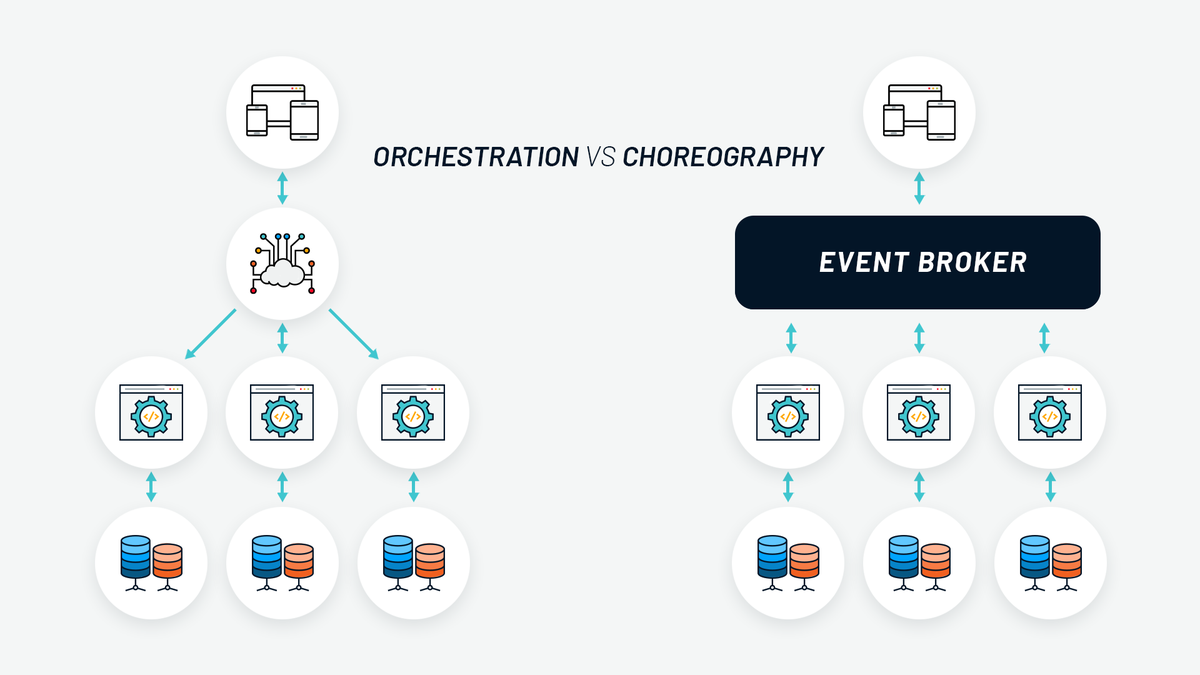 The pros and cons of Orchestration vs Choreography blog.sparkfabrik.com/en/orchestrati…